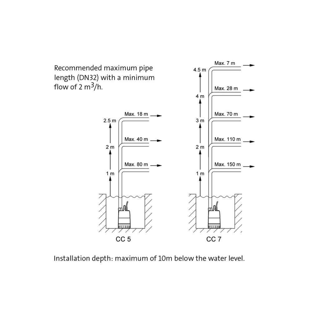 Grundfos Unilift CC Series